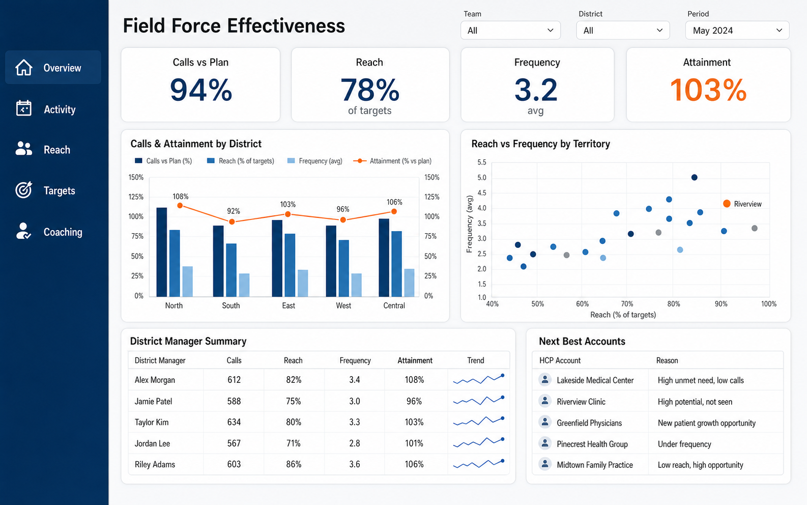 Field force effectiveness dashboard example