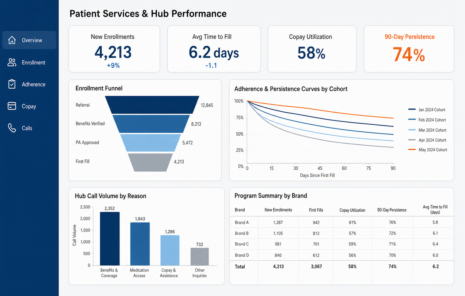 Patient services and hub performance dashboard example